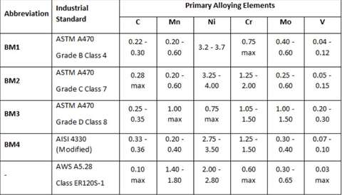 Table 3: The abbreviation, industrial standard, and composition of primary alloying elements for the materials described in this section.