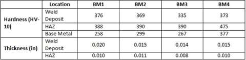 Table 7: Average Vickers hardness (HV10) and thickness of the weld metal, HAZ, and base metal for each material welded with ER120S-1. 