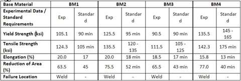 Table 5: Average tensile test results from v-groove welds made using ER120S-1 wire on various base materials and the mechanical property requirements for each base material. 
