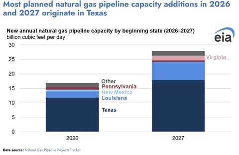 EIA: Nearly 45 Bcf/d of new U.S. natural gas pipeline capacity planned through 2027