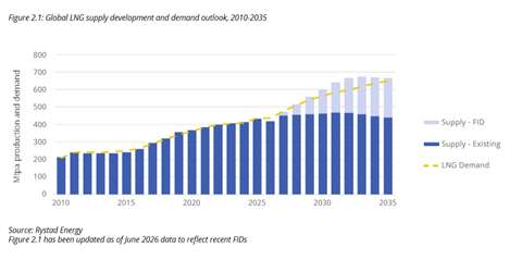 Report: LNG enters next growth phase