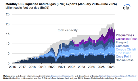 U.S. LNG exports jump 23% as new capacity comes online