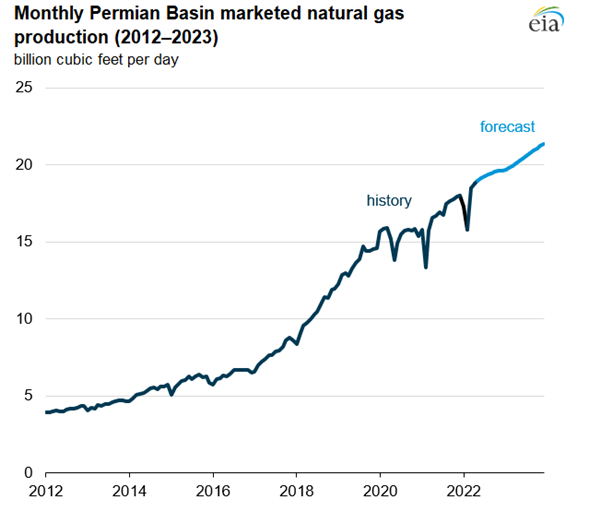 U.S. natural gas price differentials widen in 2022 CompressorTECH²